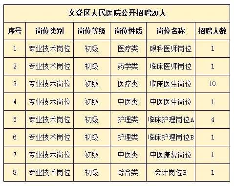 2024年文登區(qū)人民醫(yī)院公開招聘 20人！